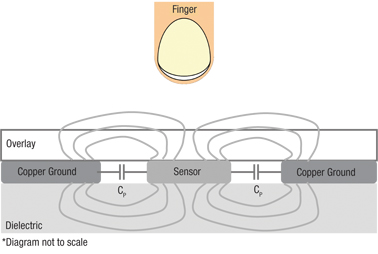Capacitive touch screen system Diagram